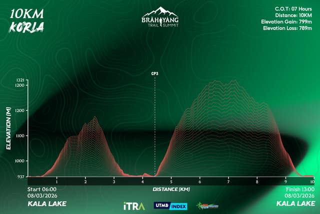 BRĂH YÀNG TRAIL SUMMIT 2026 - Lược Đồ Độ Cao